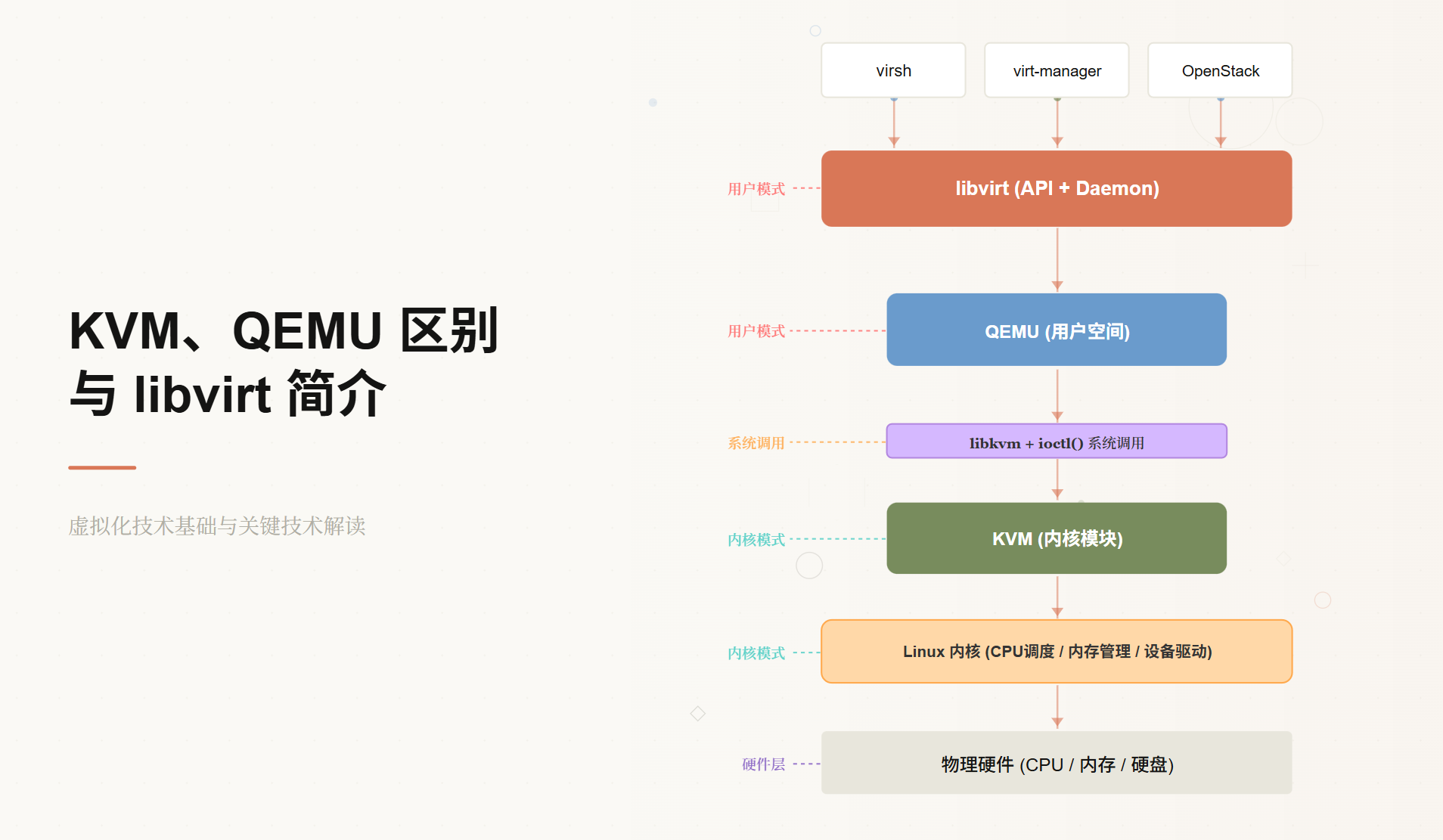 libvirt Java API用法连载之KVM、QEMU区别与libvirt简介（一）